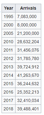 1995 - 2018 Anzahl der Türkei-Touristen erhalten